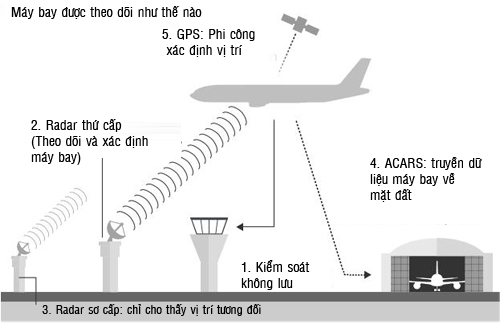 Tìm kiếm máy bay bằng hệ thống radar quang tử