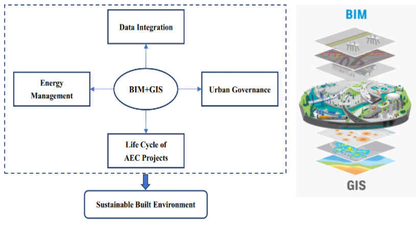 Kết hợp mô hình BIM với GIS trong quản lý thiết kế, thi công vận hành công trình